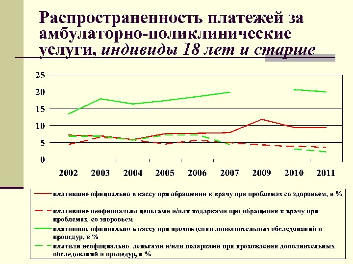 Распространенность платежей за амбулаторно-поликлинические услуги, индивиды 18 лет и старше 