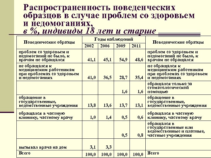 Распространенность поведенческих образцов в случае проблем со здоровьем и недомоганиях, в %, индивиды 18