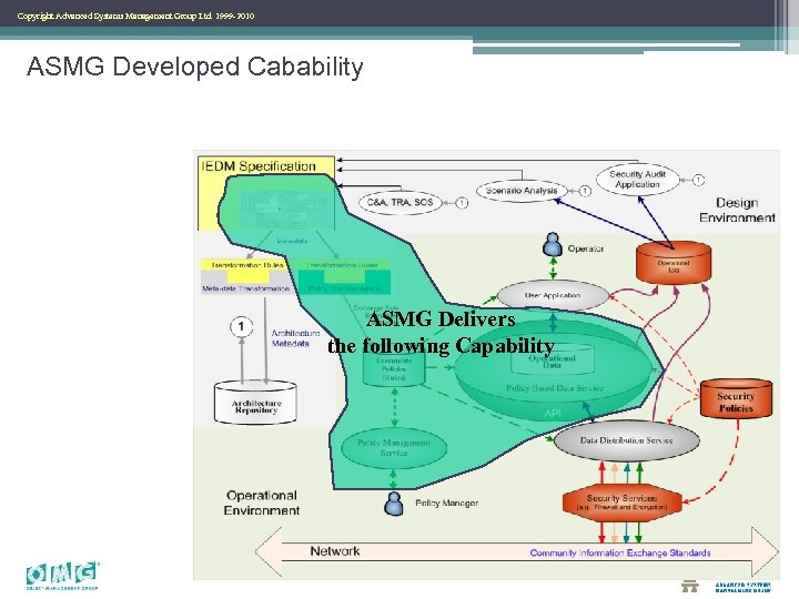 Copyright Advanced Systems Management Group Ltd. 1999 -2010 ASMG Developed Cabability ASMG Delivers the