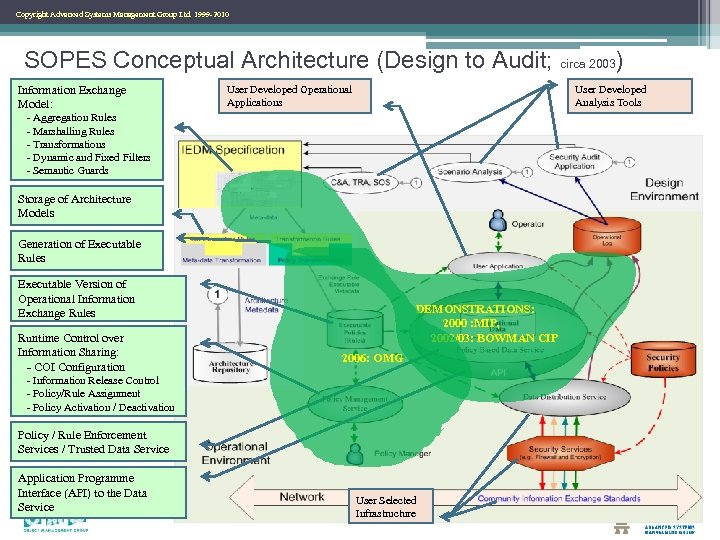 Copyright Advanced Systems Management Group Ltd. 1999 -2010 SOPES Conceptual Architecture (Design to Audit;