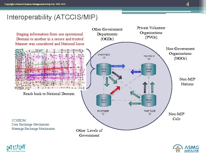 4 Copyright Advanced Systems Management Group Ltd. 1999 -2010 Interoperability (ATCCIS/MIP) Staging information from