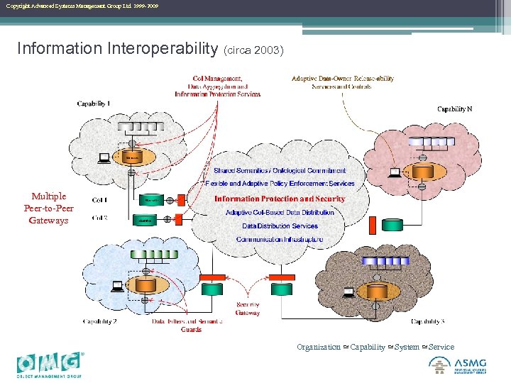 Copyright Advanced Systems Management Group Ltd. 1999 -2009 Copyright Advanced Systems Management Group Ltd.