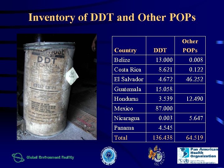 Inventory of DDT and Other POPs Country DDT Belize 13. 000 0. 008 Costa