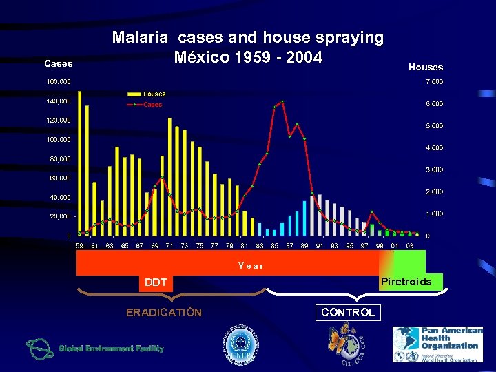Cases Malaria cases and house spraying México 1959 - 2004 Houses Year Piretroids DDT