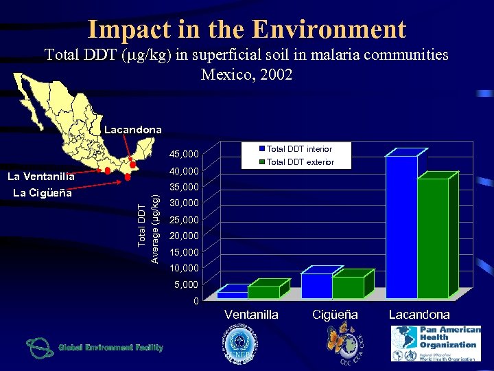 Impact in the Environment Total DDT ( g/kg) in superficial soil in malaria communities