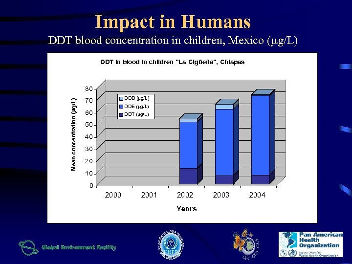 Impact in Humans DDT blood concentration in children, Mexico ( g/L) DDT in blood