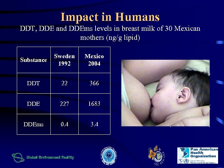 Impact in Humans DDT, DDE and DDEms levels in breast milk of 30 Mexican