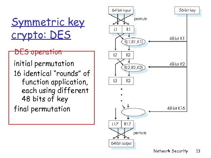 Symmetric key crypto: DES operation initial permutation 16 identical “rounds” of function application, each