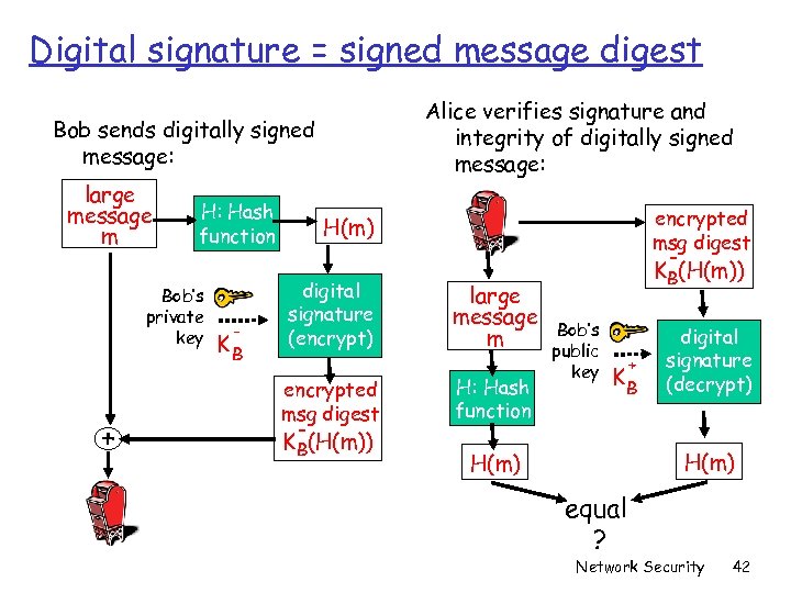 Digital signature = signed message digest Alice verifies signature and integrity of digitally signed
