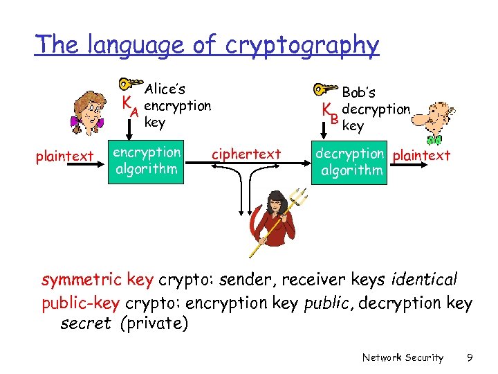 The language of cryptography Alice’s K encryption A key plaintext encryption algorithm Bob’s K