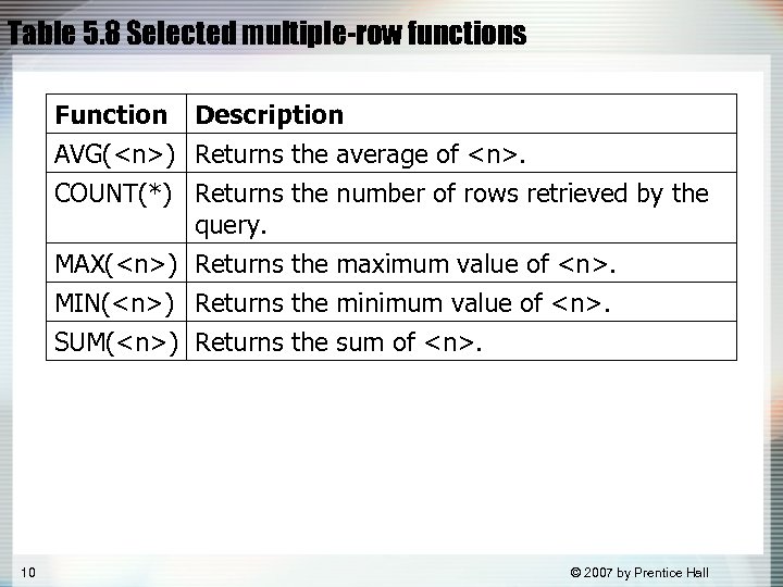 Table 5. 8 Selected multiple-row functions Function Description AVG(<n>) Returns the average of <n>.
