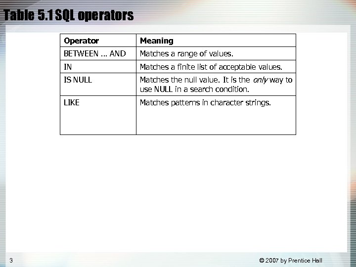 Table 5. 1 SQL operators Operator BETWEEN … AND Matches a range of values.