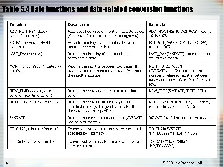Table 5. 4 Date functions and date-related conversion functions Function Example ADD_MONTHS(<date>, <no. of