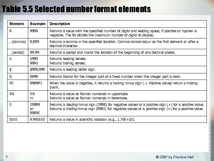 Table 5. 5 Selected number format elements Element Description 9 9999 Returns a value