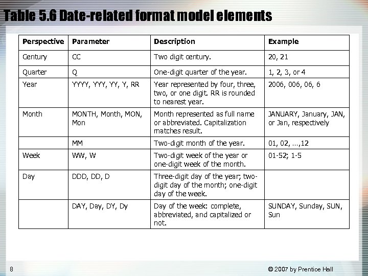 Table 5. 6 Date-related format model elements Perspective Description Example Century CC Two digit