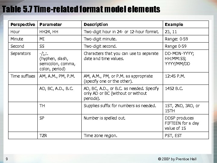 Table 5. 7 Time-related format model elements Perspective Description Example Hour HH 24, HH