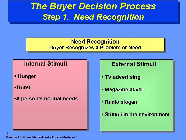 The Buyer Decision Process Step 1. Need Recognition Buyer Recognizes a Problem or Need