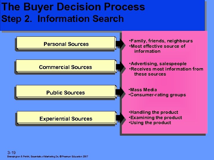 The Buyer Decision Process Step 2. Information Search Personal Sources Commercial Sources Public Sources