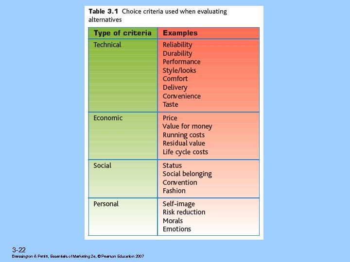 3 -22 Brassington & Pettitt, Essentials of Marketing 2 e, © Pearson Education 2007