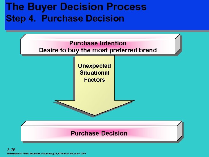 The Buyer Decision Process Step 4. Purchase Decision Purchase Intention Desire to buy the