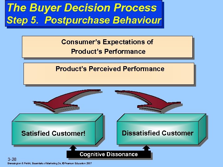 The Buyer Decision Process Step 5. Postpurchase Behaviour Consumer’s Expectations of Product’s Performance Product’s