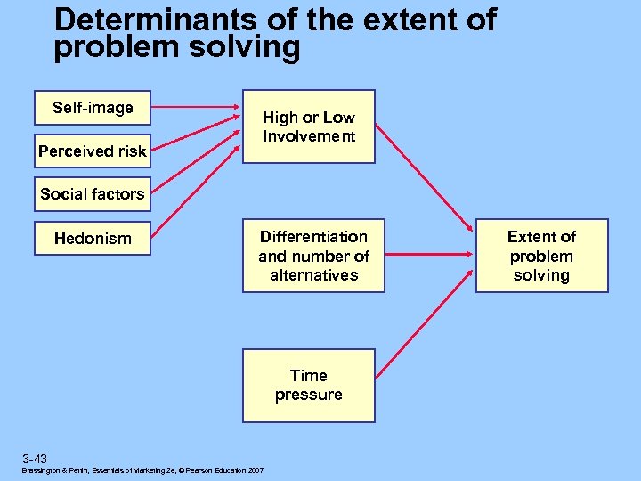 Determinants of the extent of problem solving Self-image Perceived risk High or Low Involvement