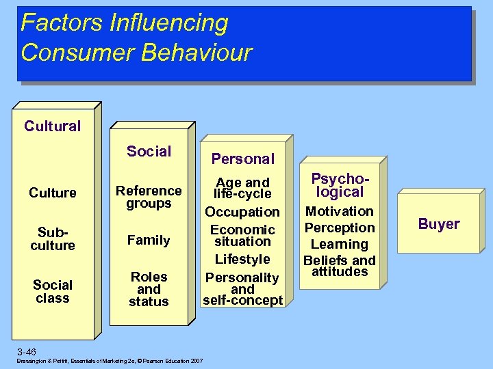 Factors Influencing Consumer Behaviour Cultural Social Culture Reference groups Subculture Family Social class Roles