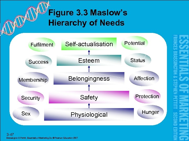 Figure 3. 3 Maslow’s Hierarchy of Needs Fulfilment Self-actualisation Esteem Success Membership Belongingness Safety