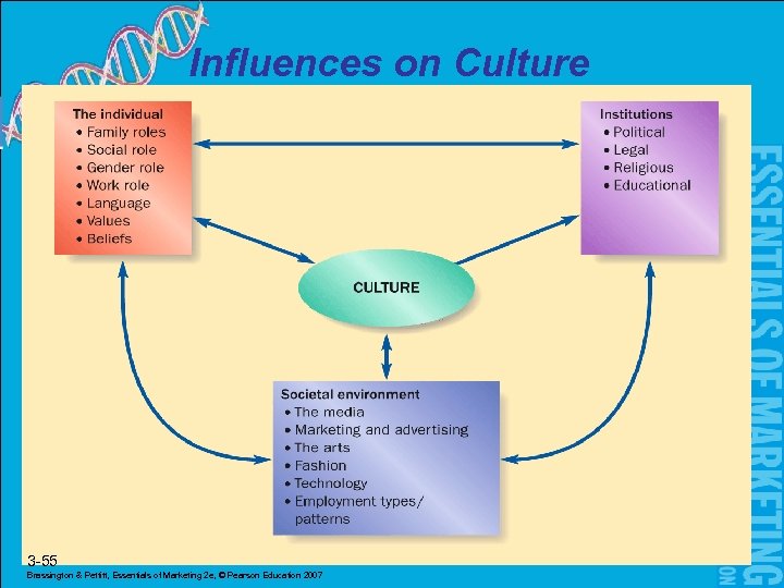 Influences on Culture 3 -55 Brassington & Pettitt, Essentials of Marketing 2 e, ©