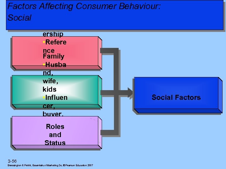 Factors Affecting Consumer Behaviour: Social Groups • Memb ership • Refere nce Family •