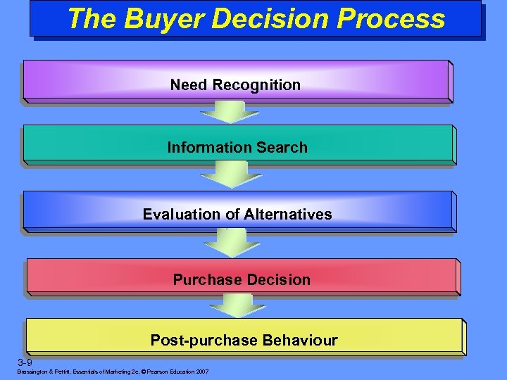 The Buyer Decision Process Need Recognition Information Search Evaluation of Alternatives Purchase Decision Post-purchase