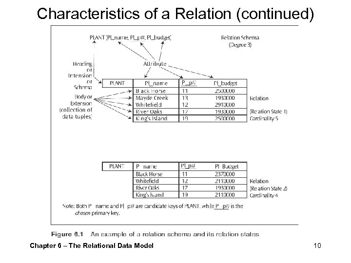 Characteristics of a Relation (continued) Example Chapter 6 – The Relational Data Model 10