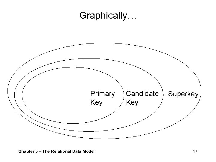 Graphically… Primary Key Chapter 6 – The Relational Data Model Candidate Key Superkey 17