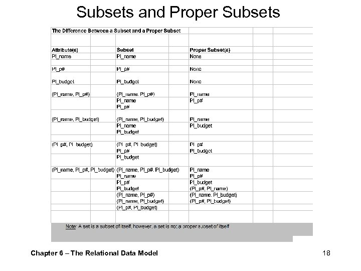 Subsets and Proper Subsets Chapter 6 – The Relational Data Model 18 