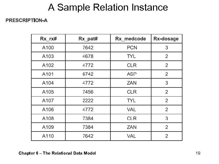 A Sample Relation Instance Example Chapter 6 – The Relational Data Model 19 