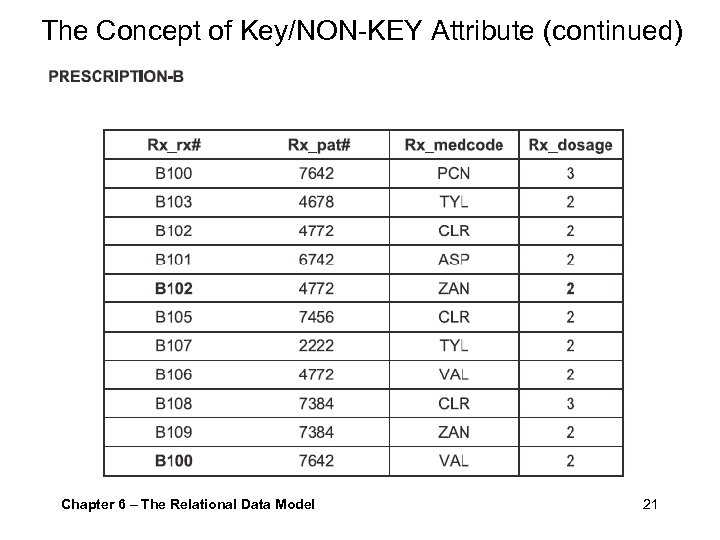 The Concept of Key/NON-KEY Attribute (continued) Chapter 6 – The Relational Data Model 21