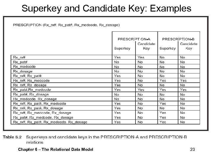 Superkey and Candidate Key: Examples Chapter 6 – The Relational Data Model 23 