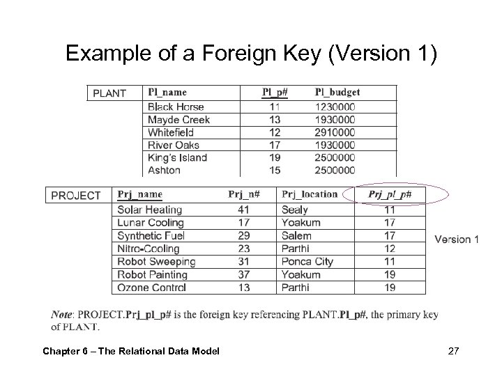 Example of a Foreign Key (Version 1) Chapter 6 – The Relational Data Model