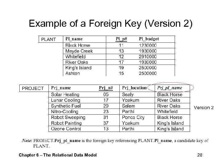 Example of a Foreign Key (Version 2) Chapter 6 – The Relational Data Model