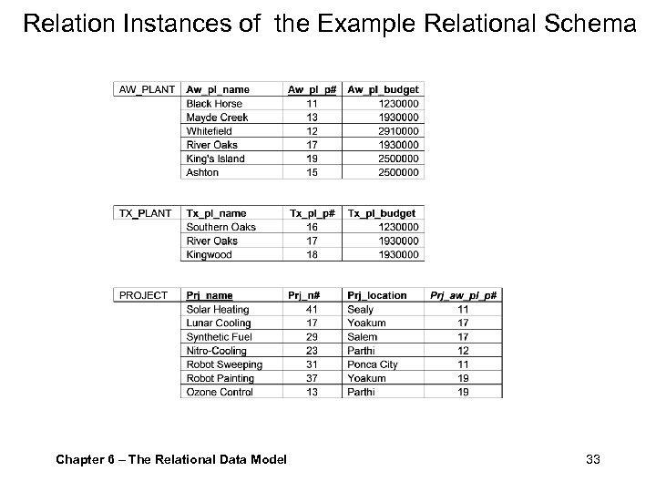 Relation Instances of the Example Relational Schema Chapter 6 – The Relational Data Model