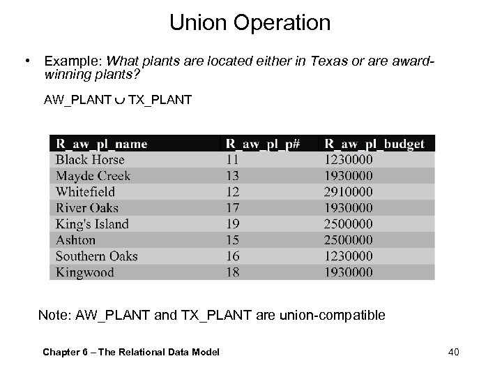 Union Operation • Example: What plants are located either in Texas or are awardwinning