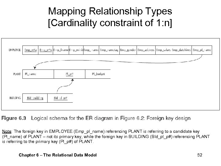 Mapping Relationship Types [Cardinality constraint of 1: n] Note: The foreign key in EMPLOYEE