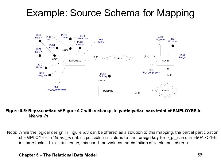 Example: Source Schema for Mapping Figure 6. 5: Reproduction of Figure 6. 2 with