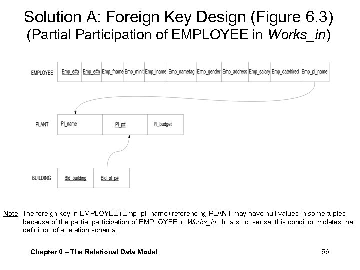 Solution A: Foreign Key Design (Figure 6. 3) (Partial Participation of EMPLOYEE in Works_in)