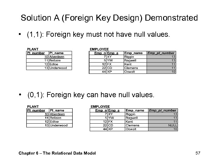 Solution A (Foreign Key Design) Demonstrated • (1, 1): Foreign key must not have