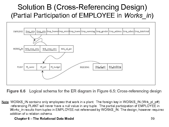 Solution B (Cross-Referencing Design) (Partial Participation of EMPLOYEE in Works_in) Note: WORKS_IN contains only