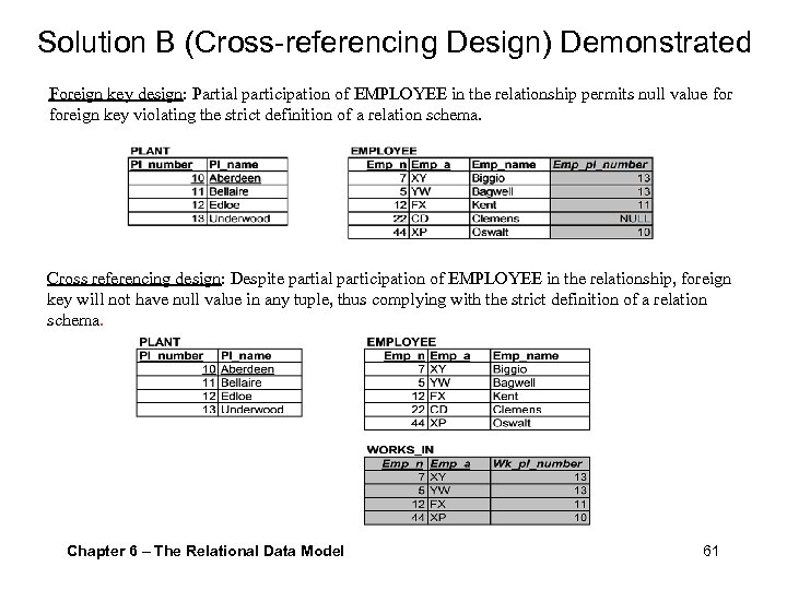 Solution B (Cross-referencing Design) Demonstrated Foreign key design: Partial participation of EMPLOYEE in the