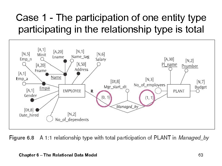 Case 1 - The participation of one entity type participating in the relationship type