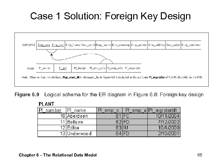 Case 1 Solution: Foreign Key Design Chapter 6 – The Relational Data Model 65