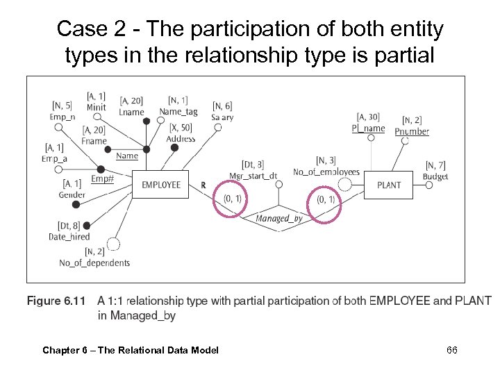 Case 2 - The participation of both entity types in the relationship type is